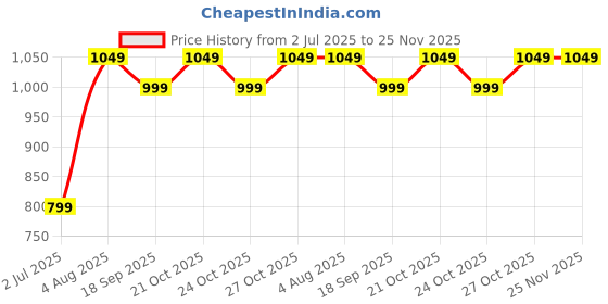 amazon.in OHSTORE 4XL Bean Bag Cover Set in Faux Leather with Footrest and Cushion – Unfilled, Stylish and Comfortable for Home, Office, or Gaming Lounge, Brown & Orange (Only Cover) Price History Graph from 2 Jul 2025 to 24 Nov 2025