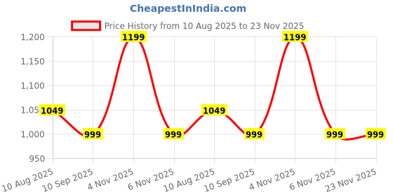 amazon.in OHSTORE 4XL Faux Leather Bean Bag Cover Set with Matching Footrest and Cushion – No Filling, Great for Home, Office, and Gaming Lounge, Brown & Black (Only Cover) Price History Graph from 10 Aug 2025 to 22 Nov 2025