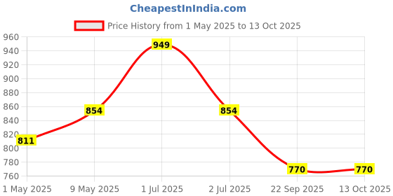 amazon.in Ohuhu Book Safe with Combination Lock, Ohuhu Dictionary Diversion Book Safe, Portable Safe Box, Great for Storing Money, Jewelry and Passport(Black) Price History Graph from 1 May 2025 to 12 Oct 2025