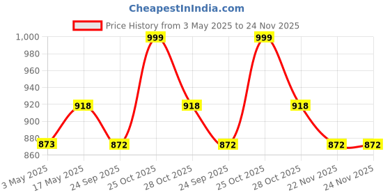 amazon.in Ohuhu Brush Pen Set 40 Colours Sketch Pen Set Fineliner & Brush Dual Tip Brush Pens Water-Based Sketch Pens Water Colour Set For Kids Adults Coloring Calligraphy Drawing, Multicolour Price History Graph from 3 May 2025 to 24 Nov 2025