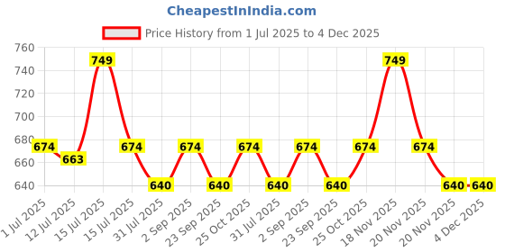 amazon.in Ohuhu Mix Media Pad, Ohuhu 10"x7.6" Mixed Media Art Sketchbook 120 LB/200 GSM Heavyweight Papers 62 Sheets/124 Pages Spiral Bound Mixed Media Paper Pad for Acrylic Watercolor Painting Pen and Pencil Price History Graph from 1 Jul 2025 to 4 Dec 2025