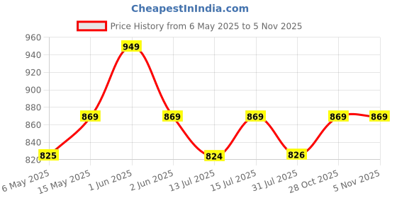 amazon.in Ohuhu Oil Paint Set Oil Paint Tubes Oil-based 24 Colors Colors Artists Paints Oil Painting Set for Beginners Students Adults Great Gift Idea 24 Tubes 12 ml each, Multicolour ohuhu Price History Graph from 6 May 2025 to 4 Nov 2025