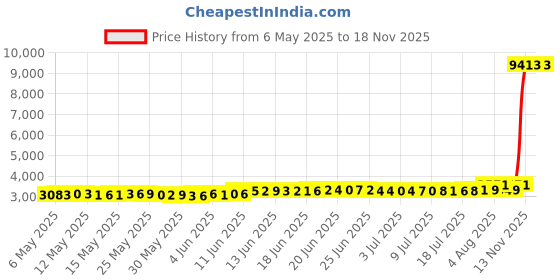 amazon.in ohyeah Lace Garter Belt 4 Straps Easy Clip Thigh Stockings Thigh Stockings Suspender Belt XS-4XL, White/6 Straps, XL-XXL ohyeah Price History Graph from 6 May 2025 to 18 Nov 2025