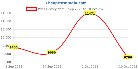 amazon.in OICIIDO Ai Translation Smart Glasses with Chat GPT & Deepspeek Bluetooth Glasses for Men Women with 154+ Language & Accents, Translation Glasses Color-Change Lens, Open Ear Lighweight Eyeware Price History Graph from 5 Sep 2025 to 10 Oct 2025