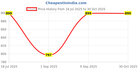 amazon.in OICOTA Chimney Exhaust Pipe Expended Upto 10 Ft (6 Inch Pipe With Cowl Cover, 2Pcs Clamps And Aluminum Tape) Price History Graph from 18 Jul 2025 to 29 Oct 2025