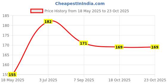 amazon.in OICOTA Chimney Pipe Cowl Cover for Pipe (6 in) Price History Graph from 18 May 2025 to 23 Oct 2025