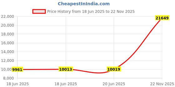amazon.in OIIBO 39W T5 HO Reptile UVB Lighting Combo Kit Suitable for Desert and Tropical Amphibians/Reptiles Terrarium Lamp Hood Light Fixture Includes 12.0 UVB Desert Bulb (1 piece) Price History Graph from 18 Jun 2025 to 22 Nov 2025