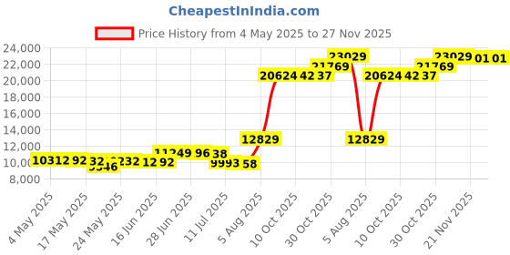 amazon.in Oiibo UVB Bird Light Kit Price History Graph from 4 May 2025 to 27 Nov 2025