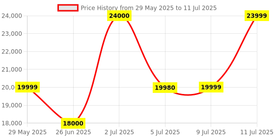 amazon.in OIKKEI 2025 Wireless AI Mouse - Bluetooth ChatGPT Air Mouse with Voice Recording & Summarize by AI, Detachable Presenter Presentation Pointers Remote with Laser, Compatible with PC/Mac/Laptop, Silver Price History Graph from 29 May 2025 to 11 Jul 2025