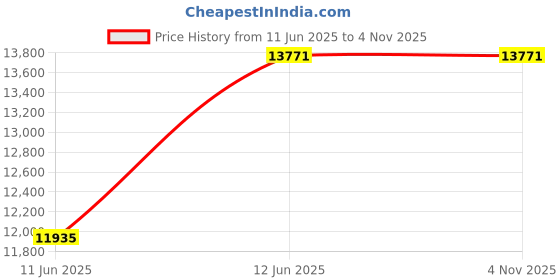 amazon.in OIKSPY Digital Camera, 64MP & 4K Video, 18x Digital Zoom, 2.8" IPS Screen, Auto Focus & Macro, Black, Compact, Unisex, 1.1 oz Price History Graph from 11 Jun 2025 to 3 Nov 2025