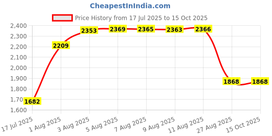 amazon.in OIKWAN SATA Cable, SFF-8087 to SATA High-Speed Interconnects Cable for Server(3.3ft) Price History Graph from 17 Jul 2025 to 15 Oct 2025