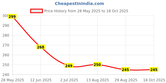 amazon.in Oil 4X Natural 12 Size Strong Performance Ayurvedic Result| Price History Graph from 28 May 2025 to 17 Oct 2025