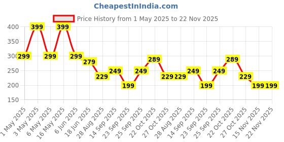 amazon.in Oil Absorbing Volcanic Face Roller Massager| Volcanic Roller with 1 Extra Replaceable Volcanic Ball,Reusable Oil Control Roller, Instant Results Remove Excess Shine Price History Graph from 1 May 2025 to 22 Nov 2025