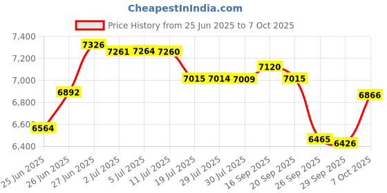 amazon.in Oil Analysis Extraction Lab Consumables Sampling Vacuum Suction Pumps Price History Graph from 25 Jun 2025 to 7 Oct 2025