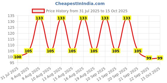 amazon.in teenitor Oil Blotting Sheets, 100 Green Tea Absorbing Tissues, Large 10cmx7cm Blotters teenitor Price History Graph from 31 Jul 2025 to 15 Oct 2025