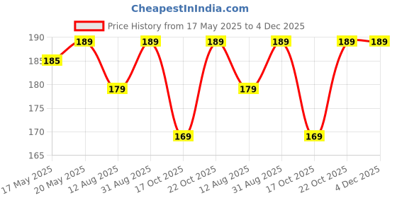 amazon.in Oil Can 1/4 pint 1 pc Oaykay Tools 3405.02 Price History Graph from 17 May 2025 to 4 Dec 2025
