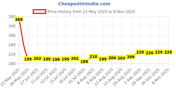 amazon.in dcloud hub Oil Dispenser 500 ml Bottle Set of 2 And Funnel Transparent, Pack of 3, Glass dcloud hub Price History Graph from 23 May 2025 to 7 Nov 2025