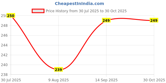 amazon.in Oil Film Cleaning Brush & Car Glass Cleaner Anti-Fog Spray | Windshield Defogger & Stain Remover & Exterior | Oil Stain Remover for Car Windows, Glass Price History Graph from 30 Jul 2025 to 30 Oct 2025