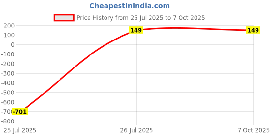 amazon.in Oil Filter For Bike Compatible with Bajaj Caliber/Pulsar/Boxer/Discover/Yamaha FZ | High Performance Replacement Price History Graph from 25 Jul 2025 to 7 Oct 2025
