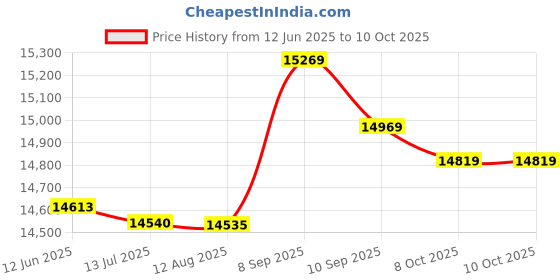 amazon.in Oil Filter Wrench, 10Inch Adjustable Steel Oil Filter Wrench Plier Spanner, Car Vehicle Engine Filters Conduit Removal Tool Fittings Price History Graph from 12 Jun 2025 to 9 Oct 2025