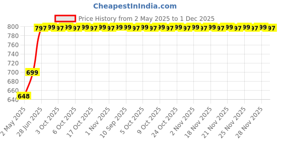 amazon.in Oil For Greys (150 ml) - Complete Solution For Greys hair - 100% Natural Price History Graph from 2 May 2025 to 1 Dec 2025