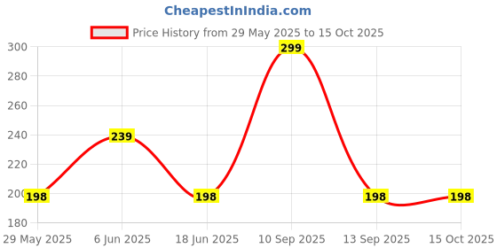 amazon.in ali shipping Oil Grease Cleaner Spray – Heavy-Duty Degreaser for Kitchens, Tools, and Industrial Use, Fast-Acting Oil and Grease Removal Solution for Stubborn Stains and Grime ali shipping Price History Graph from 29 May 2025 to 15 Oct 2025