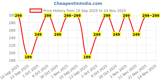 amazon.in Oil Grease Cleaner Spray – Heavy-Duty Degreasing Solution for Industrial, Automotive, and Kitchen Use, Multi-Surface Grease and Oil Stain Remover, Professional Degreaser for Engine and Grime Cleaning Price History Graph from 10 Sep 2025 to 24 Nov 2025