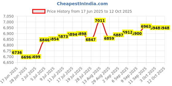 amazon.in Oil Slick Sheet Labratory Grade PTFE Roll Solvent Resistant Alternative to Parchment Paper, 48x16" Price History Graph from 17 Jun 2025 to 12 Oct 2025