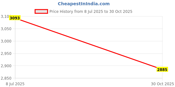 amazon.in Oil Thermometer for Frying Food, Deep Fryer Thermometer for Oil, Stainless Steel Measuring Tool Deep Fry Thermometer with 5Cm Dial for Oil Pan Tte35125 (15cm) Price History Graph from 8 Jul 2025 to 30 Oct 2025