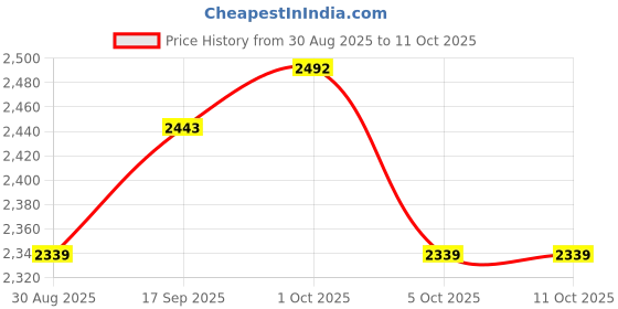 amazon.in Oil,Air,Water Pressure Switch (Range: 3 to 16 Bar) with Connection ¼ inch BSP (F) for Boilers, Fire fighting systems, Compressors, Water Treatment | Model: Baumer UT16 Price History Graph from 30 Aug 2025 to 11 Oct 2025