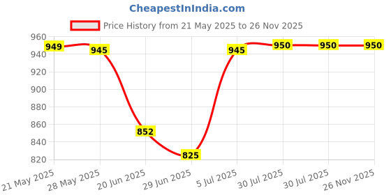 amazon.in Oilatum Soap Bar For Dry Skin - 100 gm, Pack Of 4 Price History Graph from 21 May 2025 to 25 Nov 2025