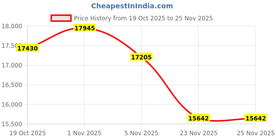 amazon.in OILSAO Electric Toothbrush with Water Flosser Combo in One, Professional Flossing Toothbrush for Teeth Cleaning and Flossing, Plaque Removal,Rechargeable with 5 Replacement Brush Heads Price History Graph from 19 Oct 2025 to 24 Nov 2025