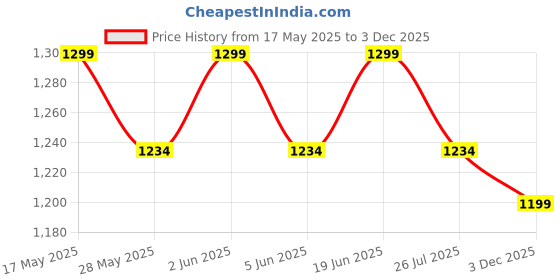 amazon.in oishani saree ghor Women's Traditional Bengal Cotton Silk Soft Jamdani Saree - Beautiful design and Quality - Without Blouse Piece oishani saree ghor Price History Graph from 17 May 2025 to 3 Dec 2025