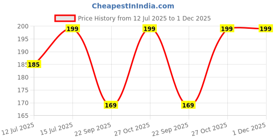 amazon.in OIVO INDIA 8Pcs White Silicone FPS Thumb Grip Set (Compatible with PS5,PS4,Xbox Series) oivo india Price History Graph from 12 Jul 2025 to 30 Nov 2025