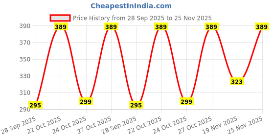 amazon.in OIVO INDIA Black Dotted Design Cover Compatible with PS5 Game Controller Remote Sleeves with Black ThumbGrip Set oivo india Price History Graph from 28 Sep 2025 to 25 Nov 2025