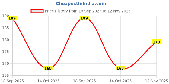amazon.in OIVO INDIA Cable Management Sleeves,Cord Management Cover with Zipper for TV/Computer/Home Entertainment Cable Wrap Organizer (48 CM/19 Inch) - 1 Piece Price History Graph from 18 Sep 2025 to 12 Nov 2025