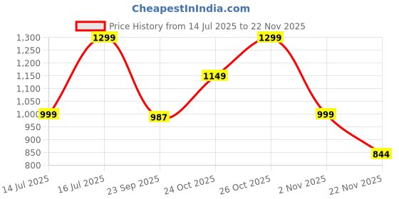 amazon.in OIVO INDIA Desk Controller Holder with Headphone Hanger, 360° Rotating 3 in 1 Desk Anti-Spill Cup Holder with Headset Stand, Aluminum Alloy+ Plastic, Max Capacity 9kg/20lb for Xbox, PS4, PS5, Switch Price History Graph from 14 Jul 2025 to 22 Nov 2025