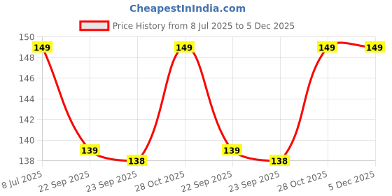 amazon.in OIVO INDIA Wall Charger Hook Mobile Phone Holder Universal Cellphone Hanging Bracket Hooks Charging Dock Stand (Grey, Pack of 1) Price History Graph from 8 Jul 2025 to 5 Dec 2025