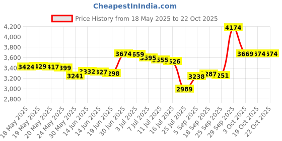 amazon.in oiwas OIWASMini Crossbody Bag for Men, Multiple Ways to Carry as Shoulder Waist Pouch Sling Bag for Cell Phone Passport Wallet Mini Messenger Bag Detachable, Black oiwas Price History Graph from 18 May 2025 to 19 Oct 2025