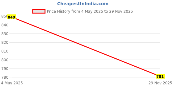 amazon.in ojarwala JewelTech Diamond Tester Portable Gemstone Selector Tool II LED Indicator Accurate Reliable Jewelry ojarwala Price History Graph from 4 May 2025 to 29 Nov 2025