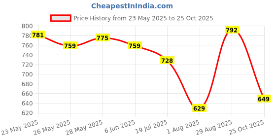 amazon.in ojass Full Sleeve Solid Men's Short Length Bomper Jacket (Navy Blue_XL, Navy Blue_XL)(OCSBJF-NB-XL) ojass Price History Graph from 23 May 2025 to 25 Oct 2025