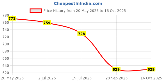 amazon.in ojass Men's Polyester Jacket Grey, Standard Length, Xl ojass Price History Graph from 20 May 2025 to 16 Oct 2025