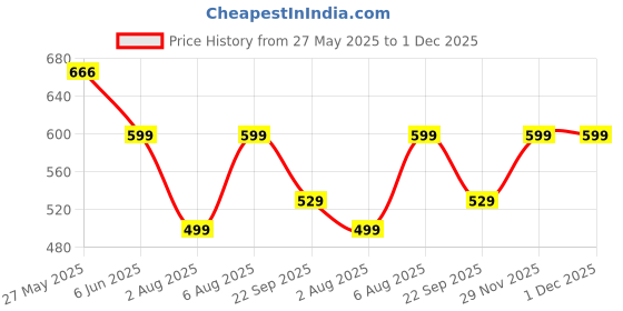 amazon.in ojass Men's Regular Jacket ojass Price History Graph from 27 May 2025 to 30 Nov 2025