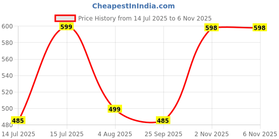 amazon.in ojass Men's Regular Jacket ojass Price History Graph from 14 Jul 2025 to 5 Nov 2025