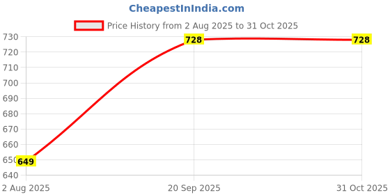 amazon.in ojass Men's Regular Jacket ojass Price History Graph from 2 Aug 2025 to 31 Oct 2025