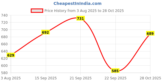 amazon.in ojass Men's Regular Jacket ojass Price History Graph from 3 Aug 2025 to 28 Oct 2025