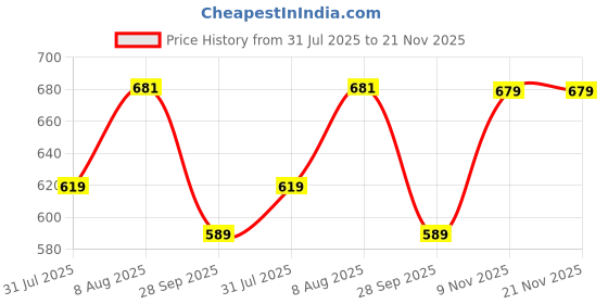 amazon.in ojass Men's Regular Jacket ojass Price History Graph from 31 Jul 2025 to 20 Nov 2025