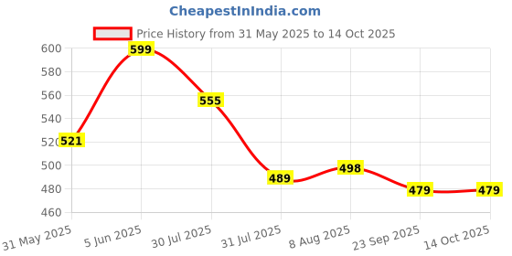 amazon.in ojass Men's Solid Regular Jacket (Size : Large ; Color : Grey, Synthetic) ojass Price History Graph from 31 May 2025 to 13 Oct 2025