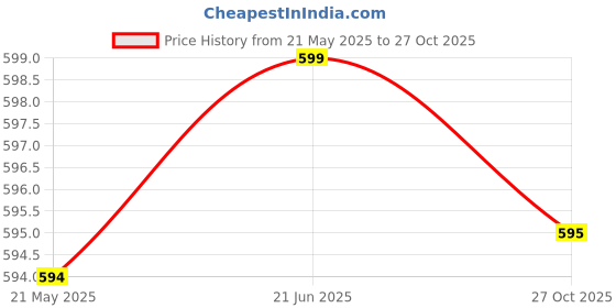 amazon.in ojass Polyester Men's Regular Jacket Light Green Olive, Black Medium(OCSBJF-OL_BK-M) ojass Price History Graph from 21 May 2025 to 27 Oct 2025