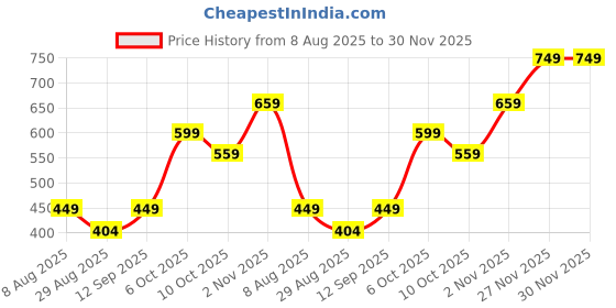 amazon.in Ojasva Hair Growth Serum | Reduces Hair Fall & Boosts Growth | With Biotin, Redensyl, Caffeine & Herbal Extracts | Non-Sticky Formula | For Men & Women | 50ml Price History Graph from 8 Aug 2025 to 30 Nov 2025